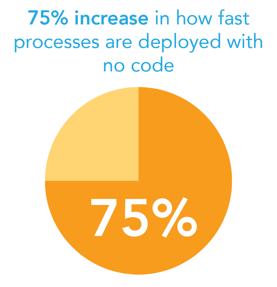 What Is Digital Process Automation (DPA)?